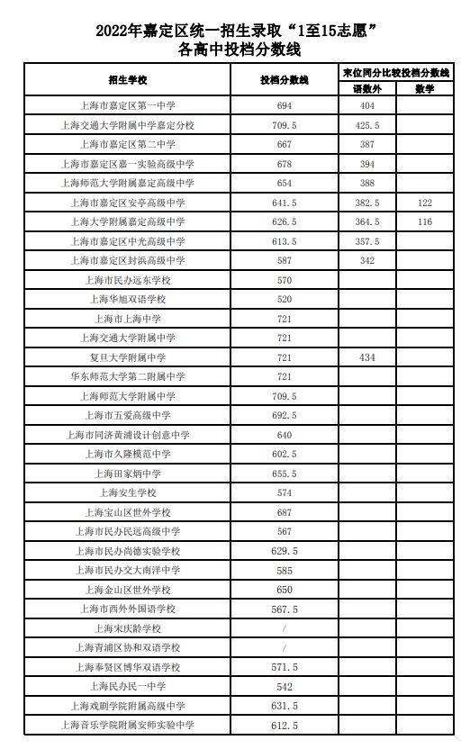 2024年天津高考分数线_天津高考21年分数线_二零二一年天津高考分数线