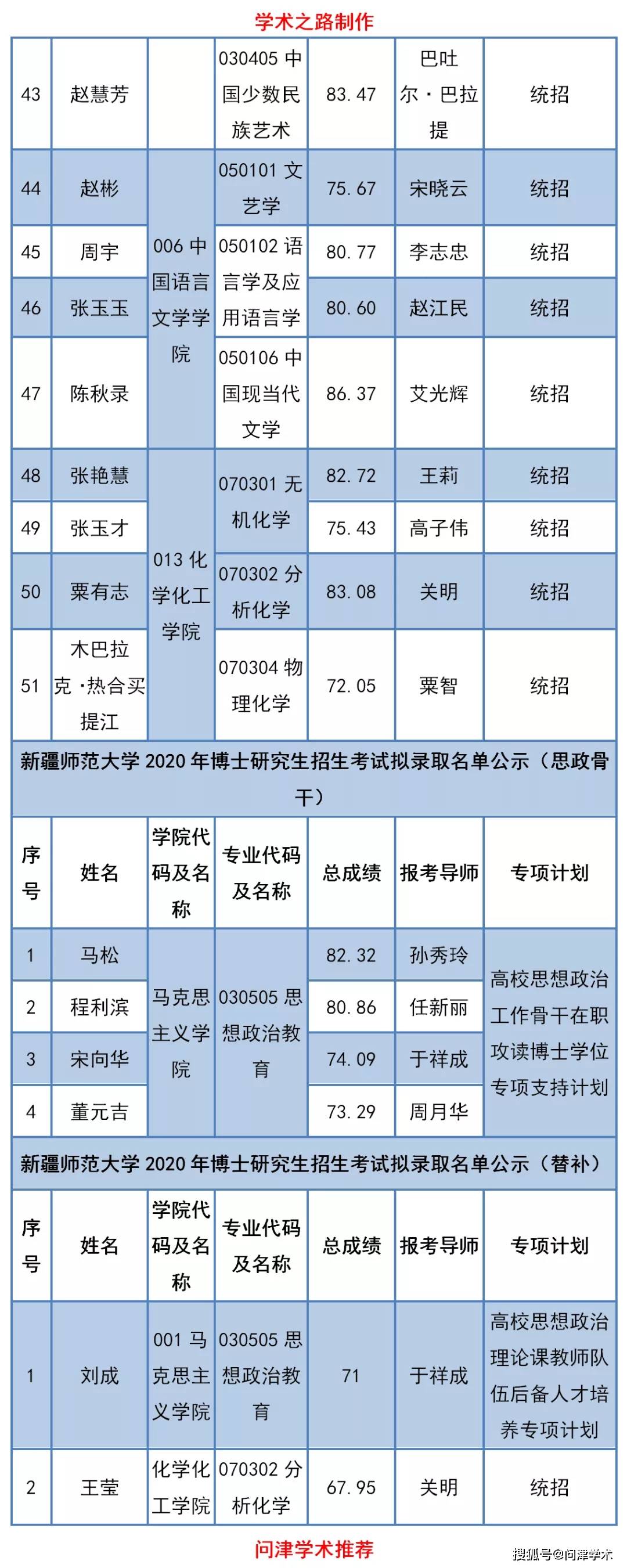 各师范大学上海录取分数线_上海师范大学录取分数线_上海师范大学在上海录取分数线