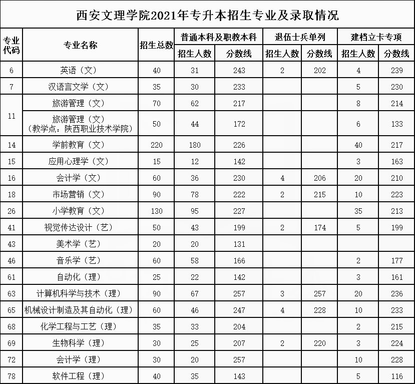 分数河南专升本线多少分_河南专升本分数线_河南专升本高考分数线