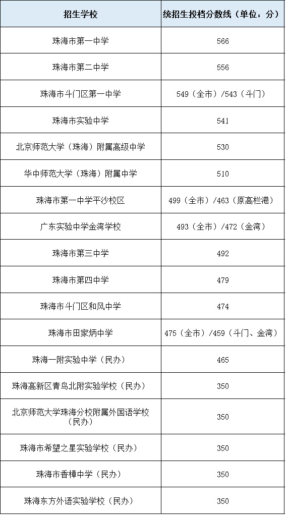 202中考录取分数线是多少_今年中考录取分数线2023_中考录取分数线今年会高吗