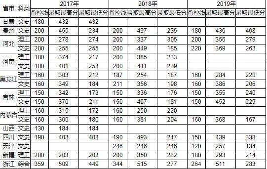 长春分数线大学有哪几所_长春分数线大学有哪些_长春大学分数线