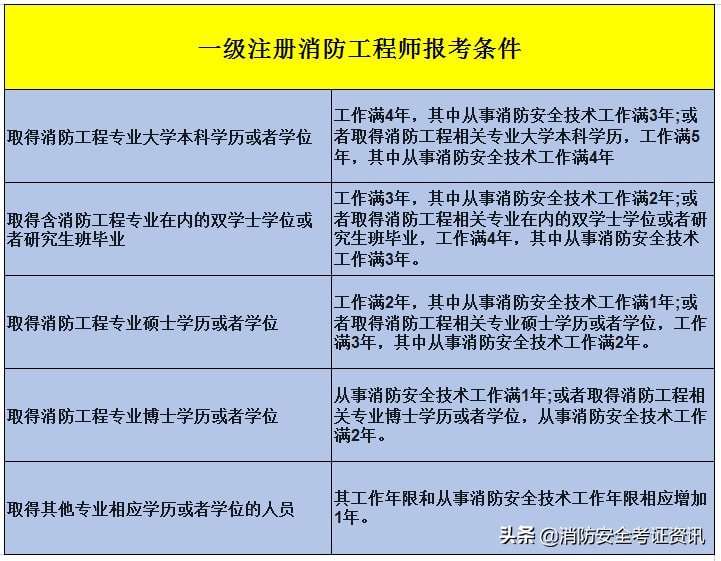 消防工程师证报考年限_2024年一级消防工程师报考时间_消防工程师考试几年有效期