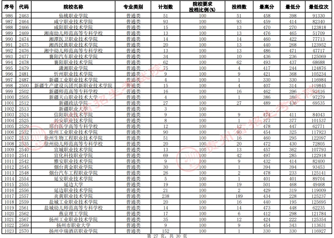 录取分数贵州线大学2024级_今年贵州省大学录取分数线_贵州大学录取分数线2024
