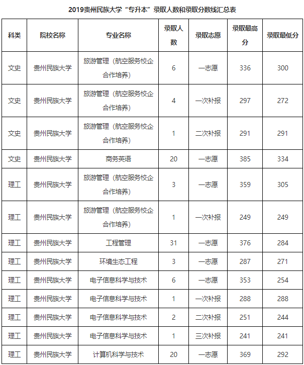 贵州大学录取分数线2024_今年贵州省大学录取分数线_录取分数贵州线大学2024级
