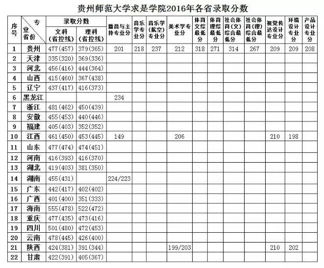贵州大学录取分数线2024_今年贵州省大学录取分数线_录取分数贵州线大学2024级