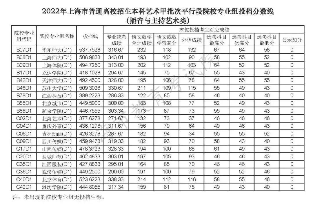 2024大专录取分数线_广西大专录取分数线2024_大专录取分数线2023总分