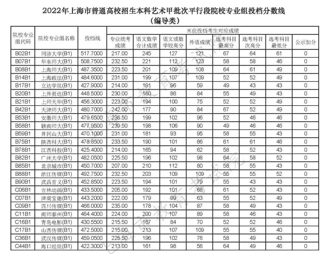 广西大专录取分数线2024_2024大专录取分数线_大专录取分数线2023总分