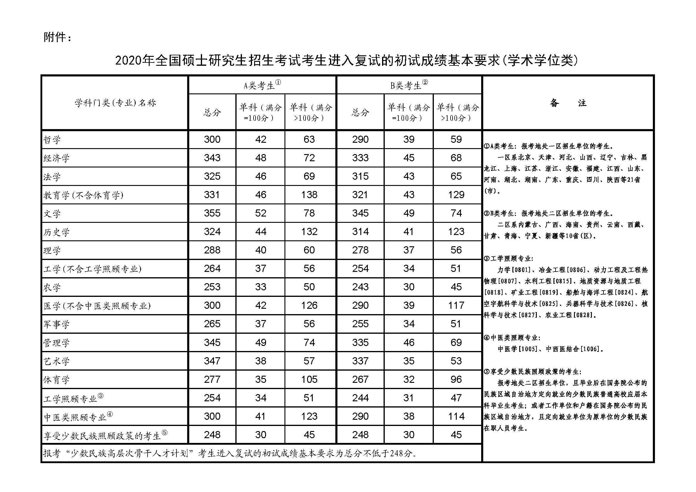 中山大学分数线_中山录取分数线2021年_中山分数线大学排名