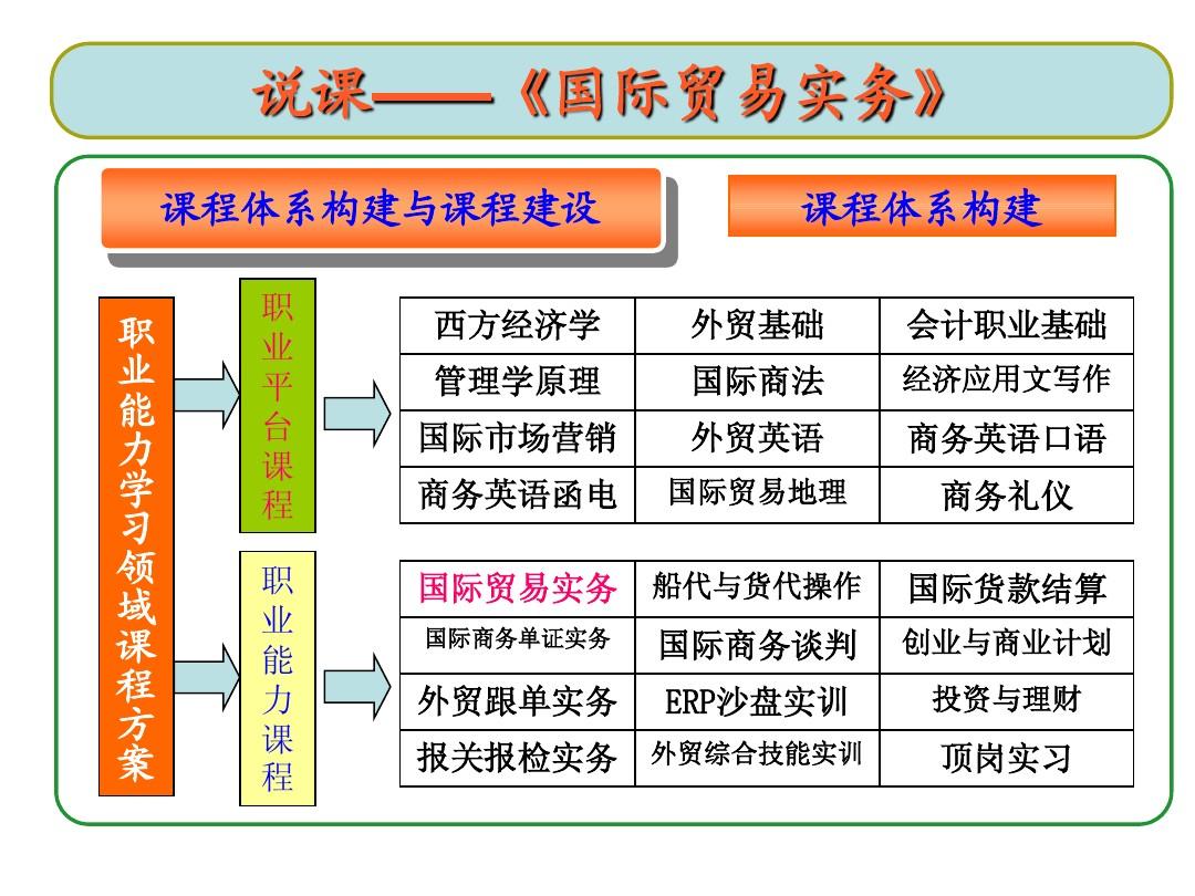 贸易课程国际专业学什么_国际贸易专业课程_国际贸易专业课程