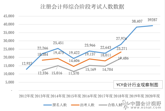 2021年会计注册师考试时间_会计注册师报考时间_2024年注册会计师考试时间