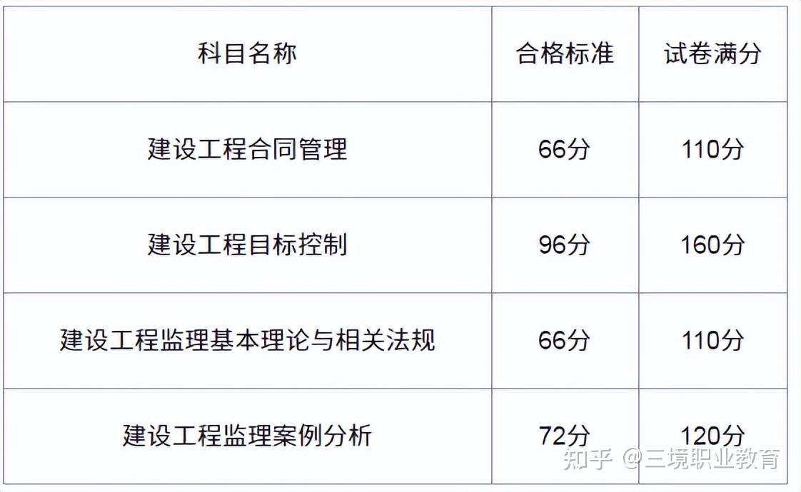 注册监理工程师考试滚动几年_2024年注册监理工程师考试时间_注册监理工程师考试时长