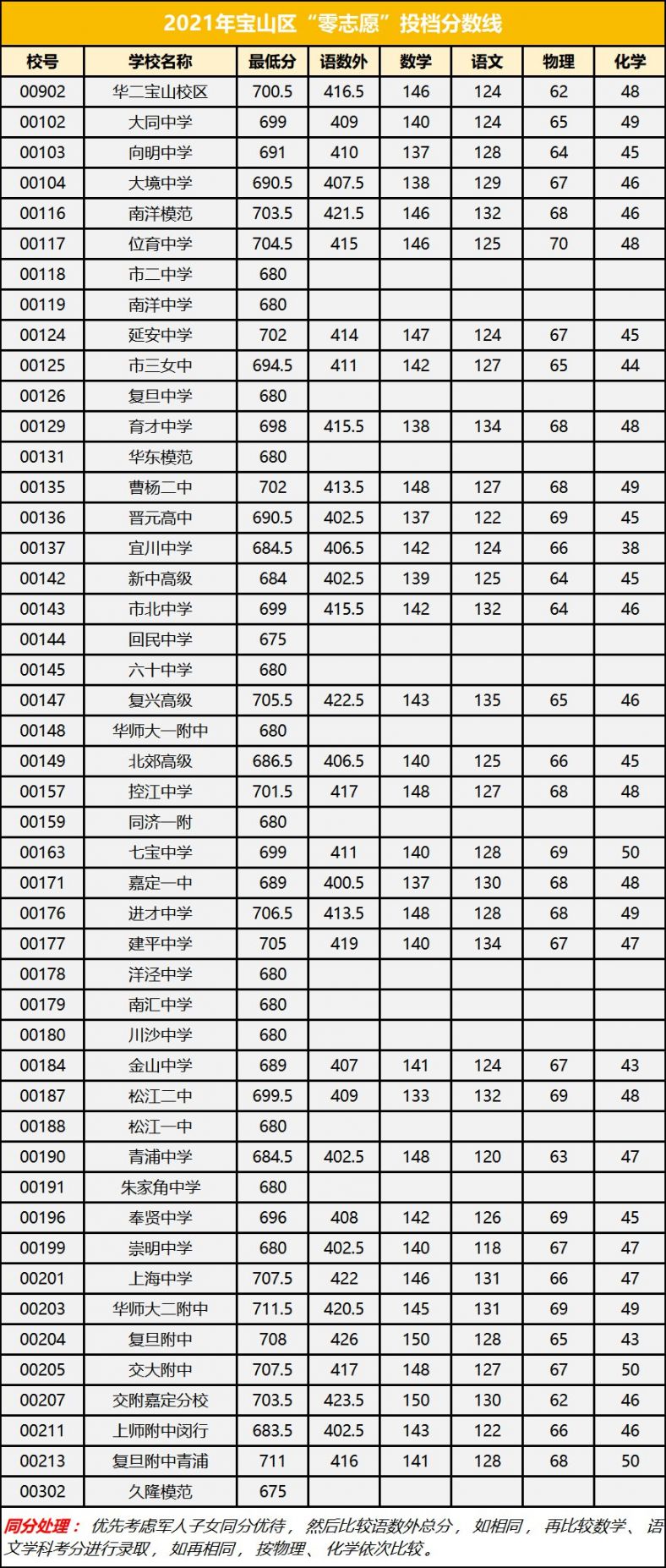 北京邮电2021录取分数_北京邮电大学录取分数线_北京邮电大学北京录取分数