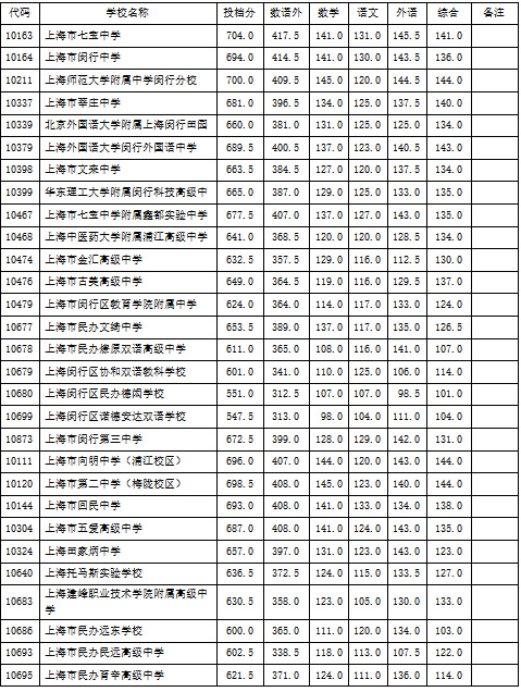 北京邮电大学北京录取分数_北京邮电大学录取分数线_北京邮电2021录取分数