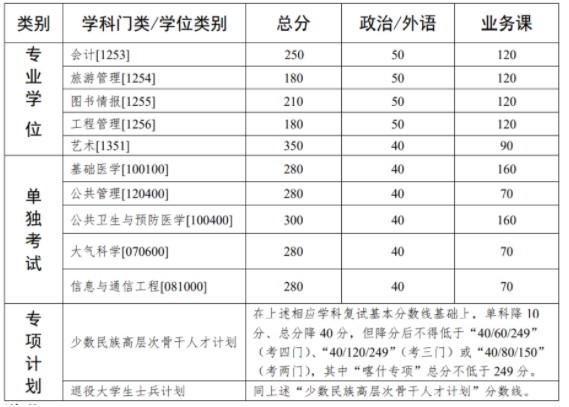 2024考研分数线_202