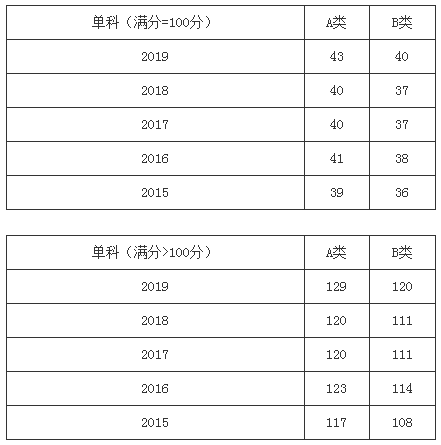 预测研究生国家线多少分_2021研究生国家线预估_2024研究生分数线国家线预测