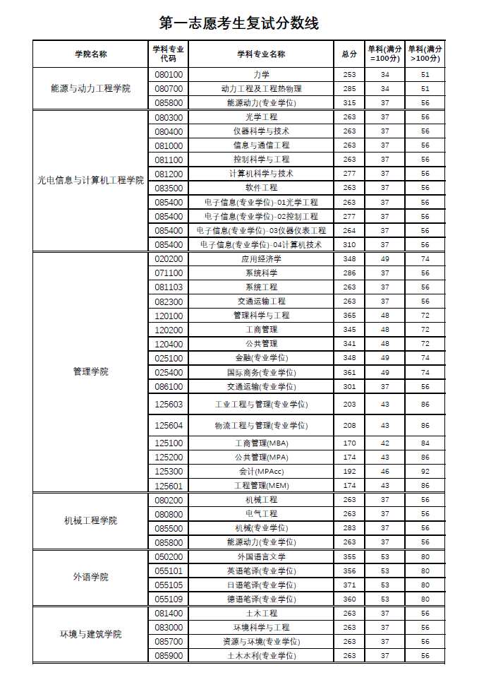 北京的理工大学录取分数线_北京理工录取分数线_北京理工分数线