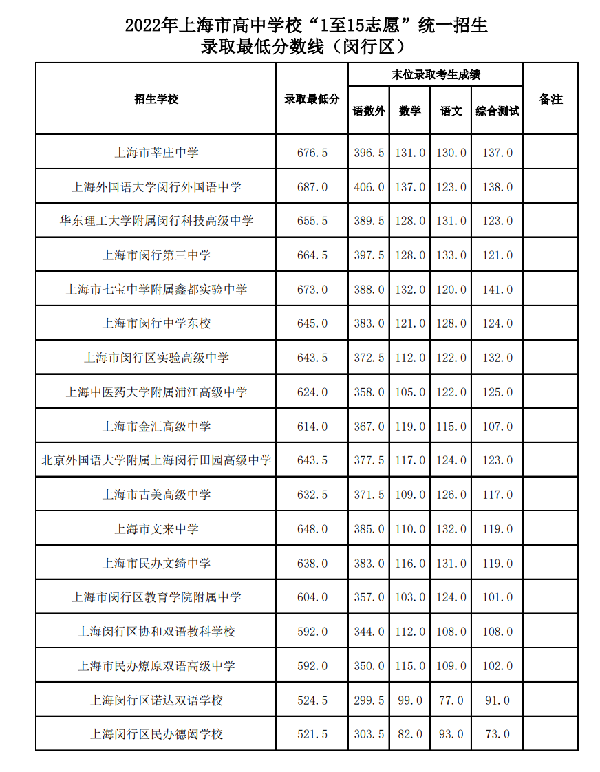 青岛卫校录取分数线_青岛卫校最低分数线_青岛卫生学院分数线