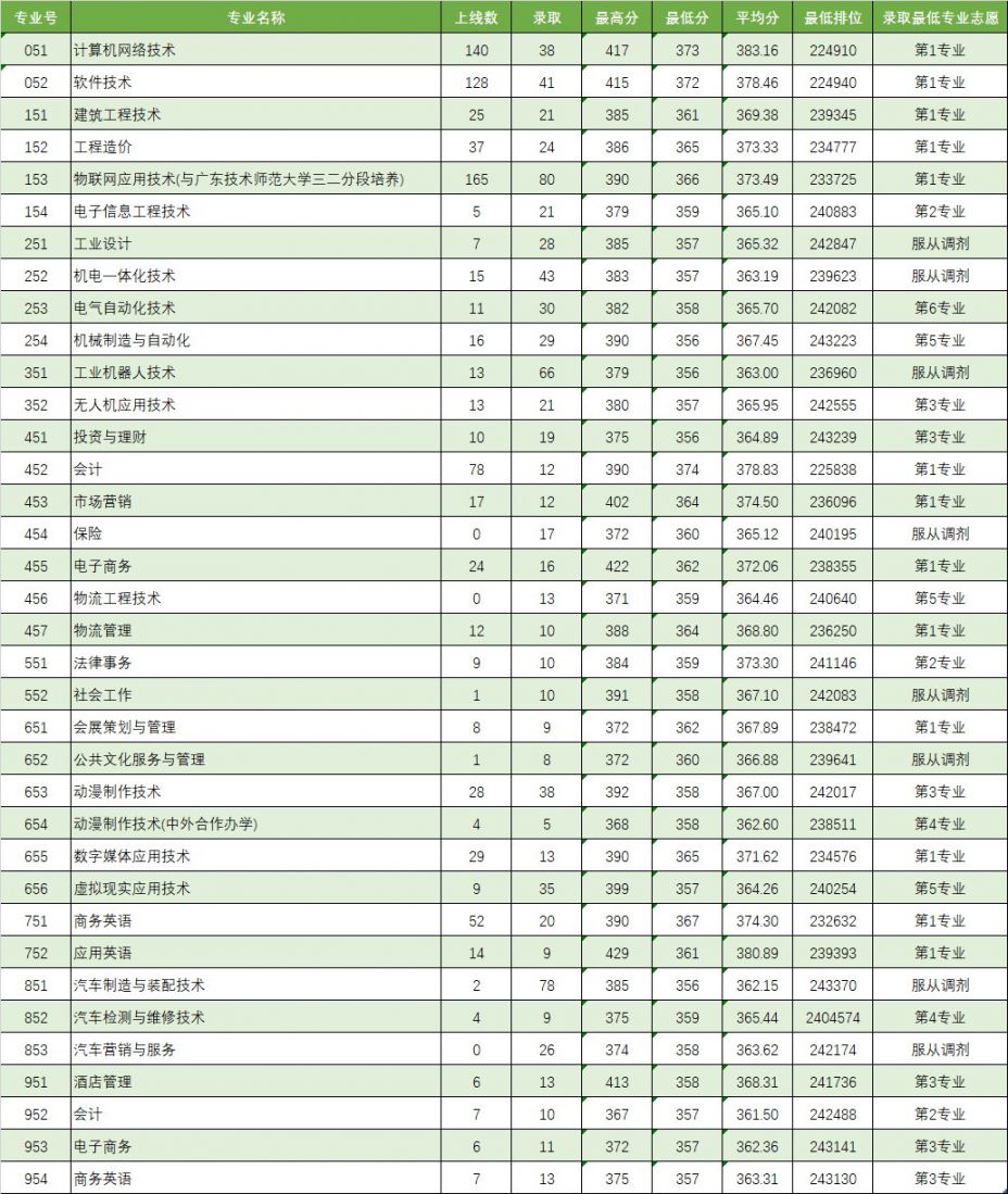 四川职业学院单招专业_四川职业技术学院单招分数线_四川职业技术学院单招录取线