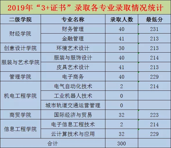 潍坊科技学院单招_潍坊科技学院单招专业_潍坊科技学院单招2023