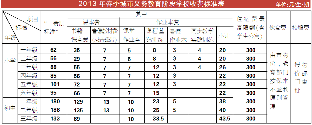 各类大学学费_21年大学学费_大学学费收费标准2024