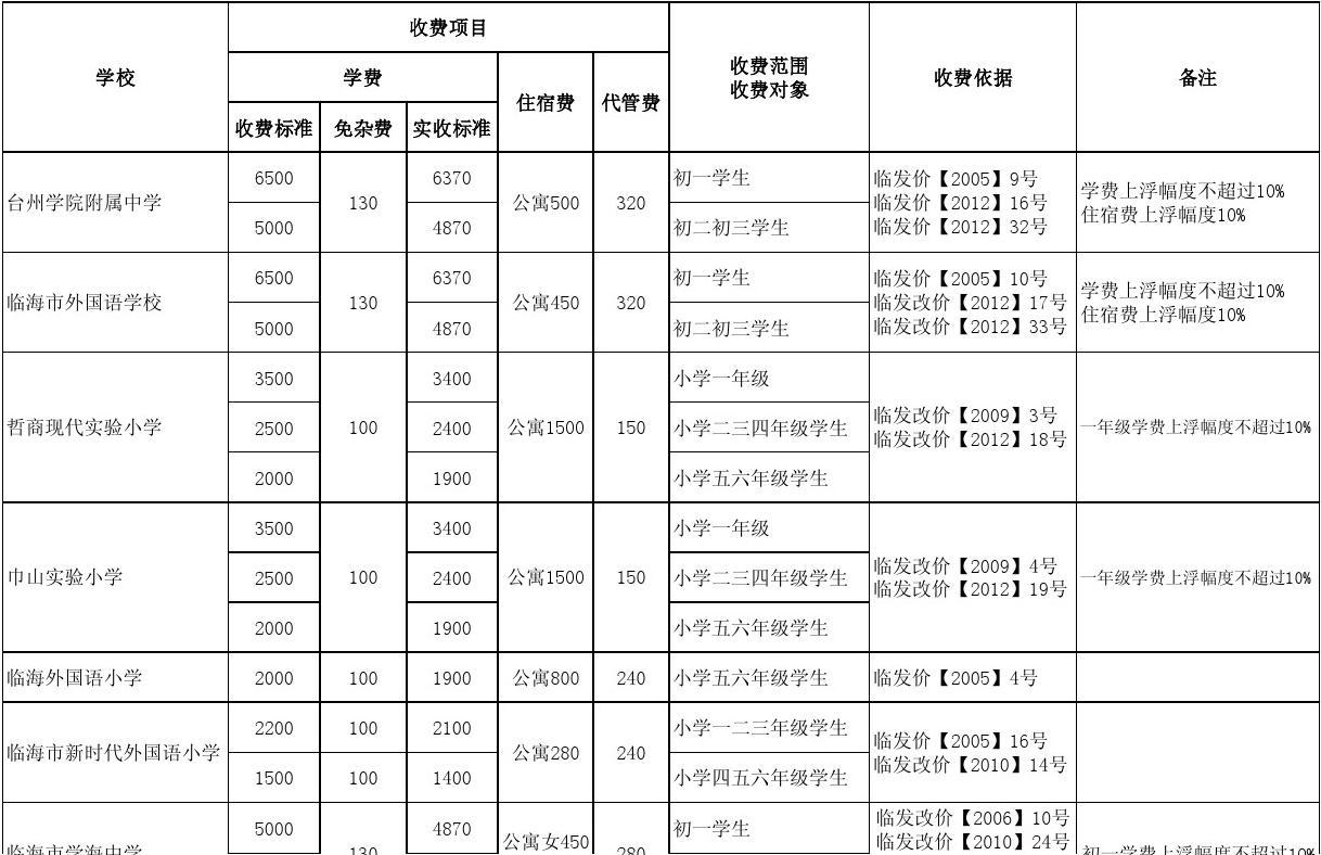 大学学费收费标准2024_21年大学学费_各类大学学费