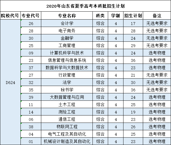 泰山医学院最低分数线_泰山医学院在山东录取分数线_泰山医学院分数线