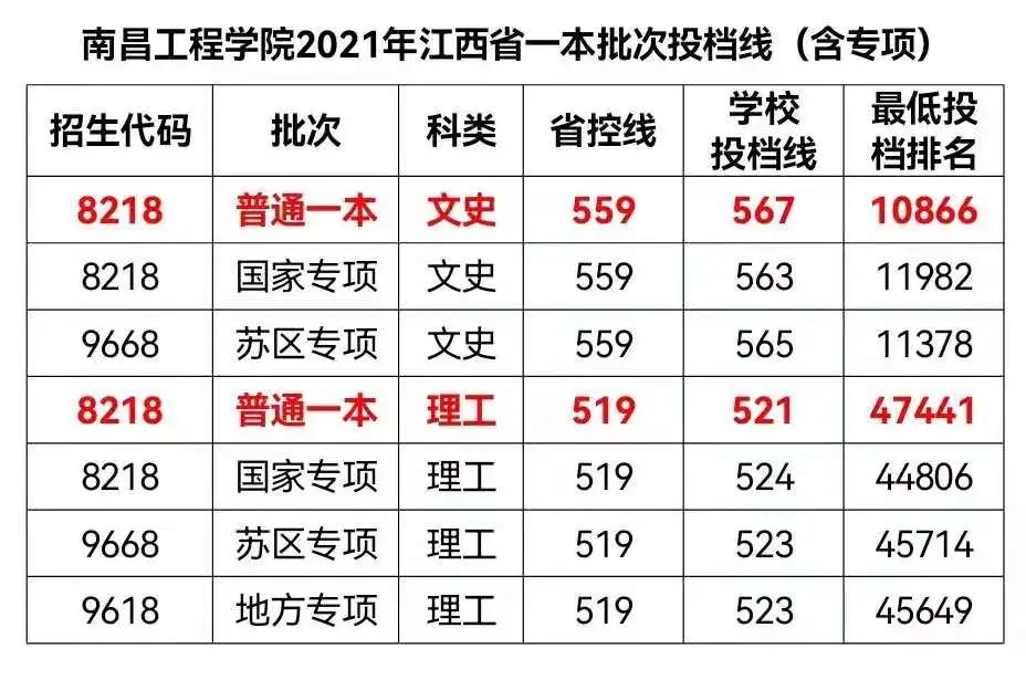 工程类大学分数线_2021年工程大学分数线_哈工程分数线