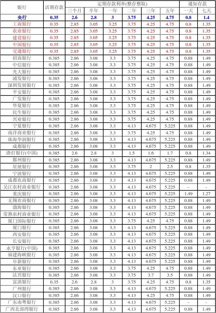 存款利率定期银行利率多少_银行定期存款利率_存款定期存款利率