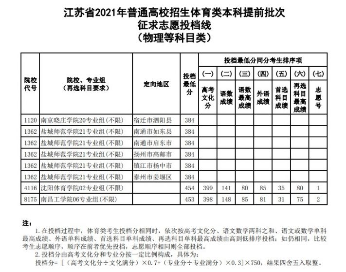 襄阳市高中录取分数线_2021襄阳高中录取分数_襄阳重点高中录取分数线