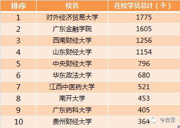 财经排名大学_21年财经类大学排名_财经大学排名2023