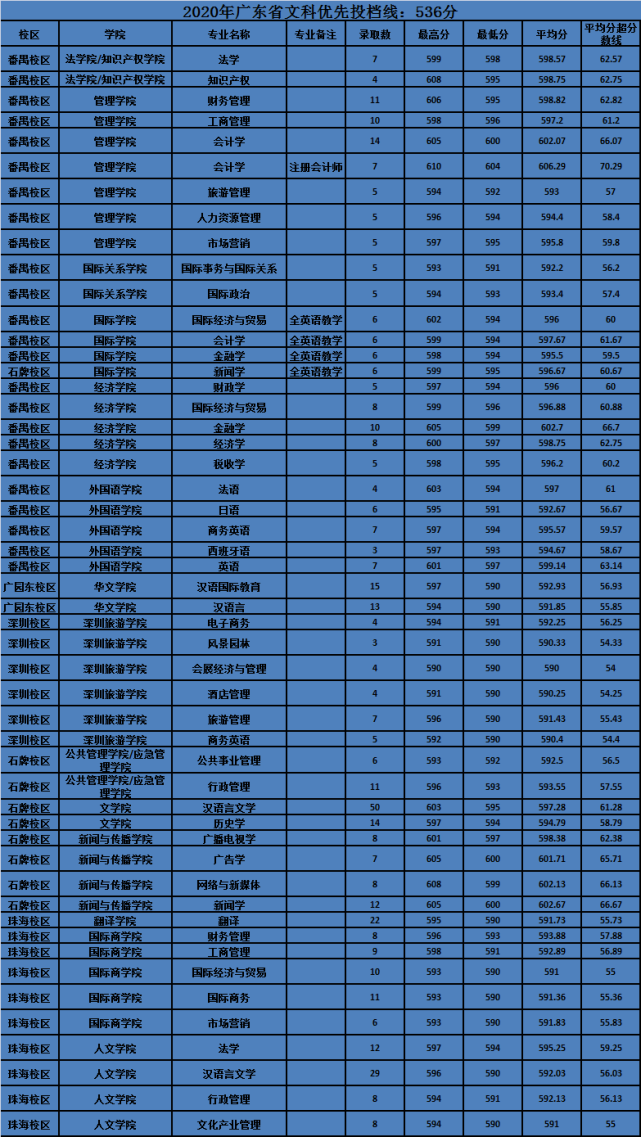 昆明学院分数线_昆明学院往年分数线_昆明学院起分线