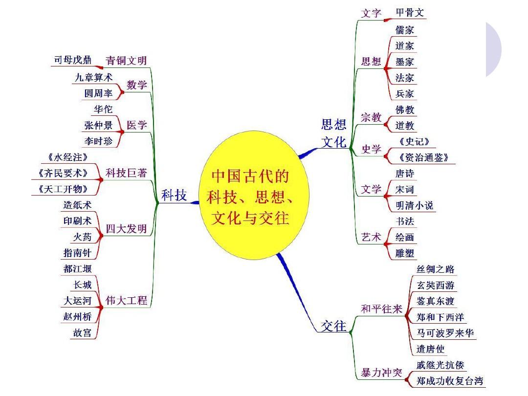 高一框架必修历史图怎么画_高一历史必修一框架_高一历史必修一框架图