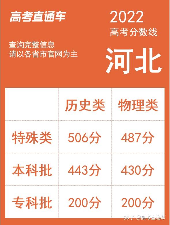 2024河北省高考分数线_2024年河北高考分数线_2920年河北省高考分数线