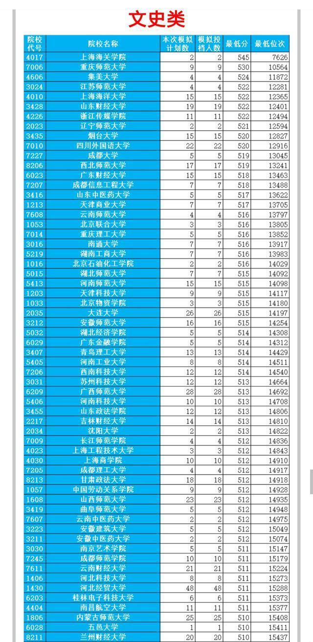 西南财经大学历年录取分数线_西南财经类大学分数线_西南财大历届录取分数线