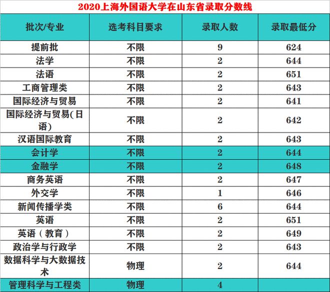 西南财经类大学分数线_西南财经大学历年录取分数线_西南财大历届录取分数线