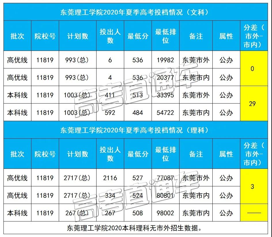 东莞理工今年录取分数_东莞理工学校录取分数线_东莞理工学校录取分数