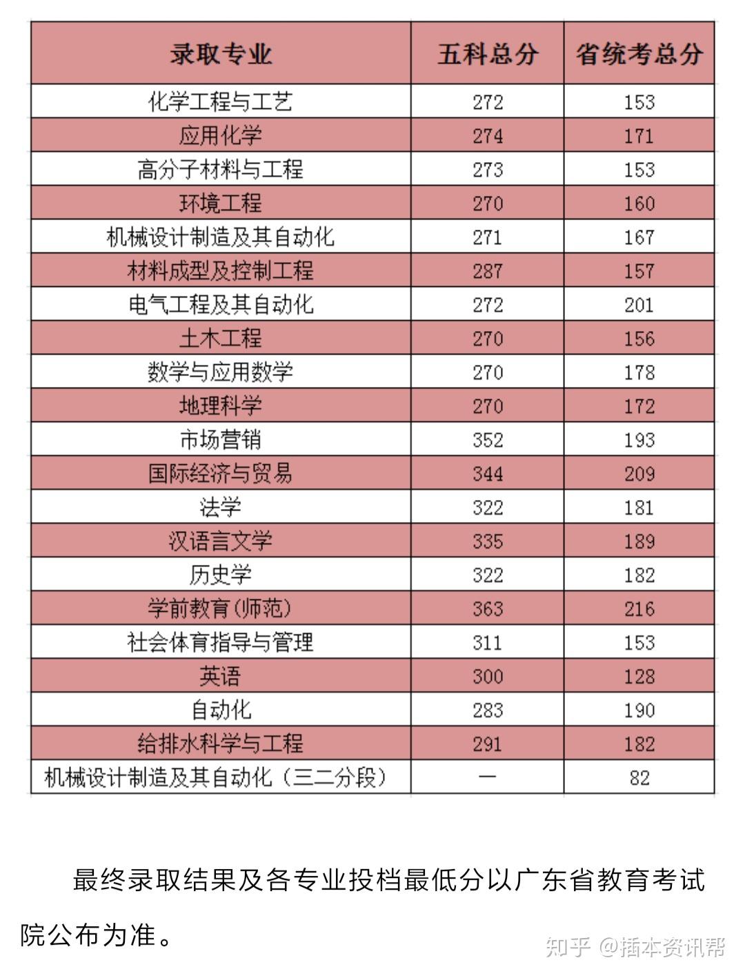 福建高职单招录取查询_福建高职单招成绩查询_福建高职单招录取结果查询