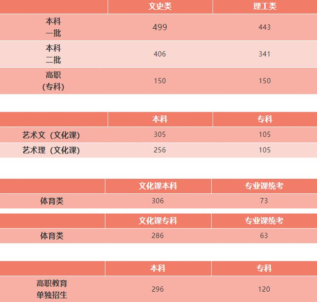 河南科技录取分数线2021_河南科技大学2024录取分数线_河南科大2020录取分数