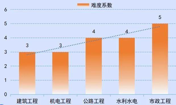 建造师历史_2024一级建造师历通过率_建造师2022年改革