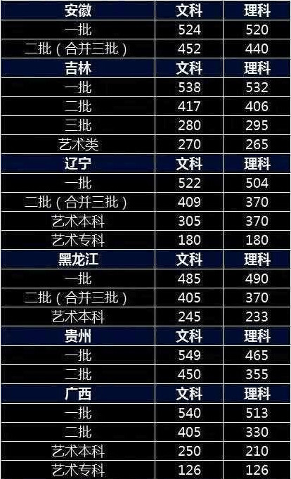 2024年安徽大学历年分数线_去年安徽大学分数线是多少_安徽大学在安徽历年分数线