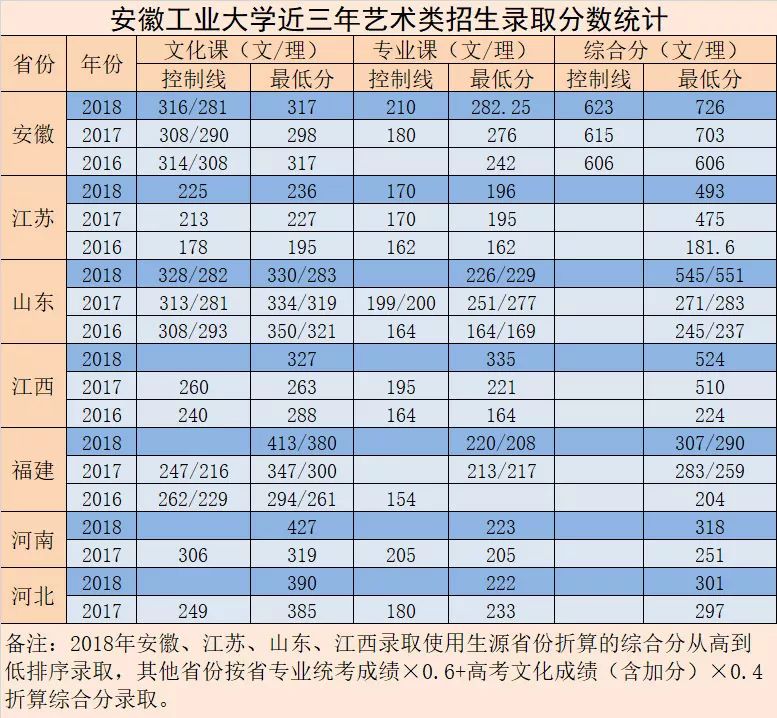 安徽各大学预估分数线_2024年安徽科技大学分数线_2020安徽科大分数线是多少