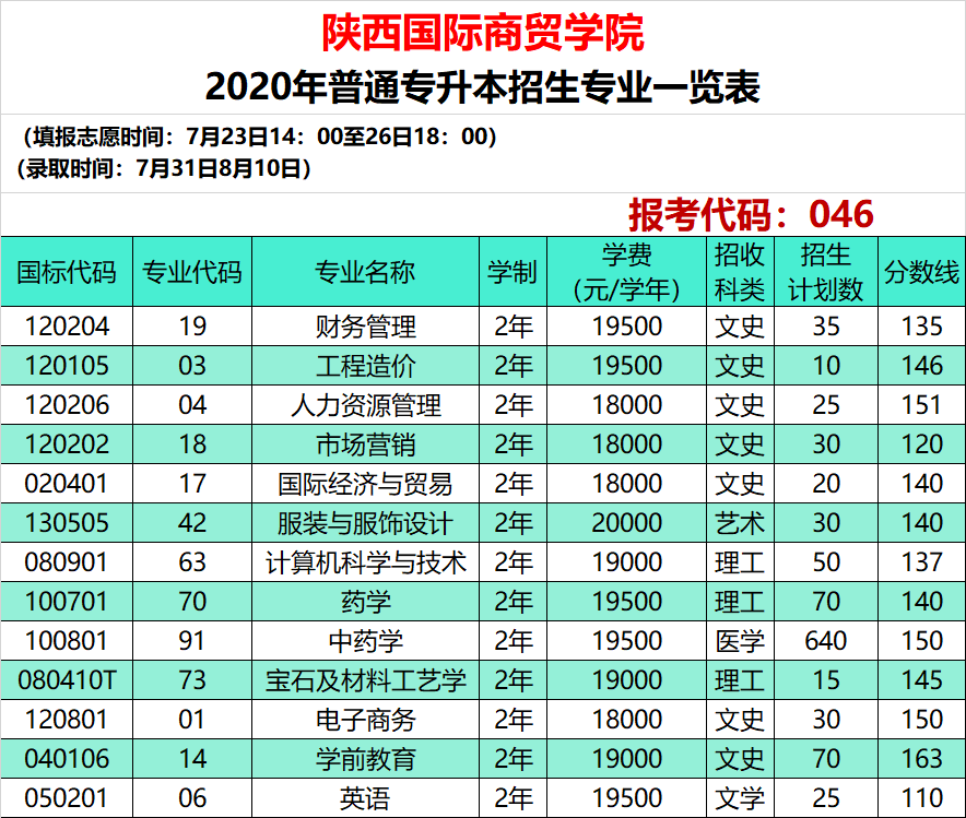 2024年蚌埠经济技术职业学院录取分数线_蚌埠经济学院有哪些专业_蚌埠经济技术职业学院专业