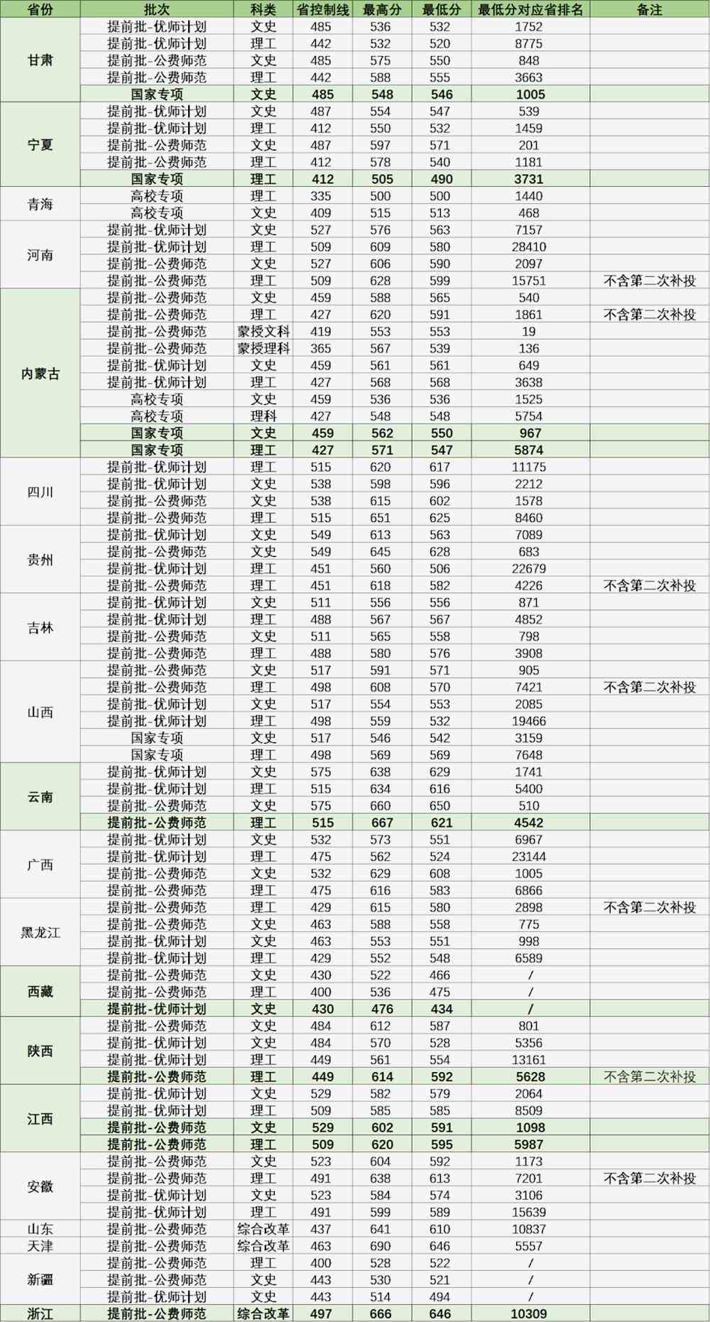 成都医学院2023各专业录取分数线_成都医学院分专业分数线_成都医学院各专业录取分数