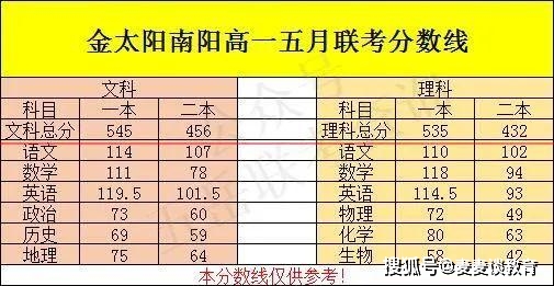 分数河南线本科多少分_河南三本分数线_河南分数线2021是多少