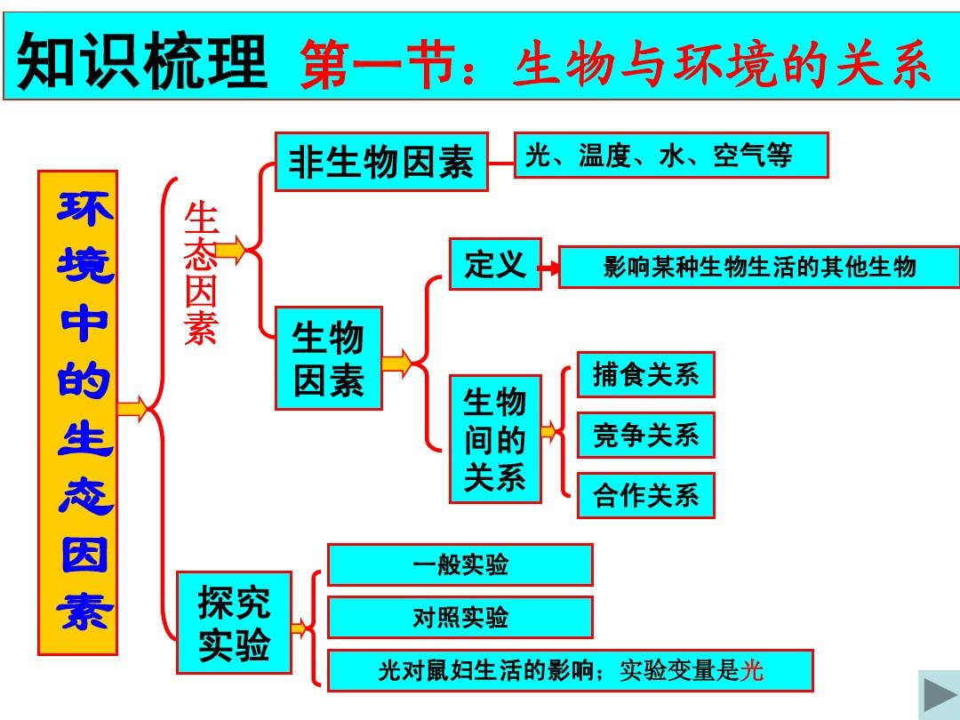 七年级下生物提纲人教版_7年级下册生物提纲_七年级生物下册复习提纲