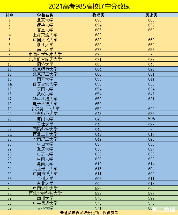 辽宁大学录取分数线_辽宁的大学分数线2021_录取分数辽宁线大学是多少