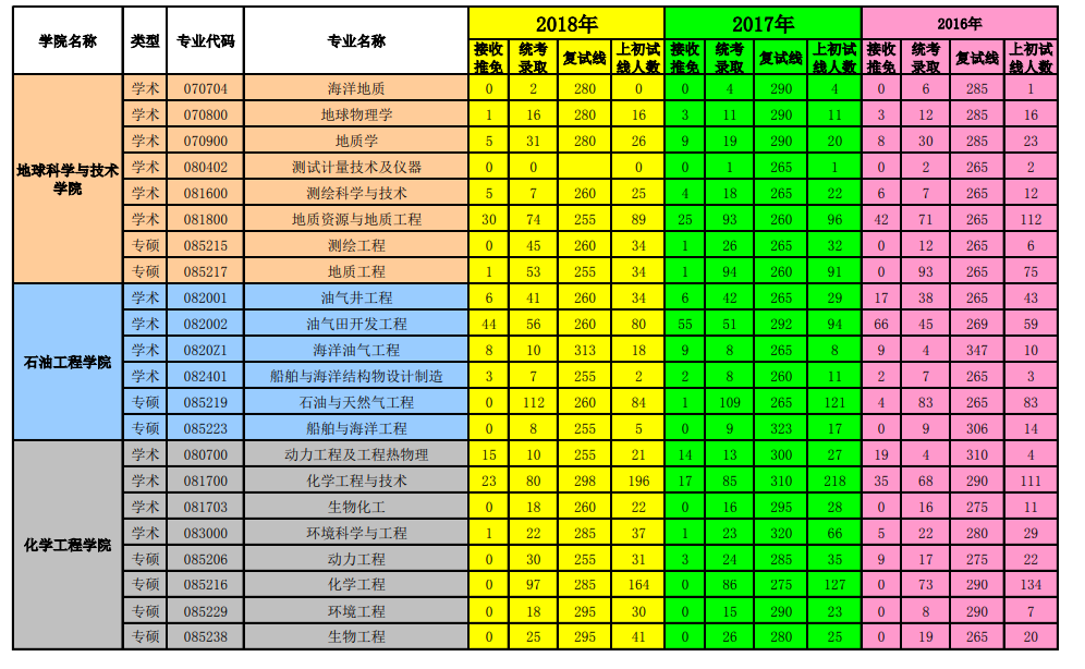 石油类大学录取分数线_石油大学录取位次_石油大学分数线