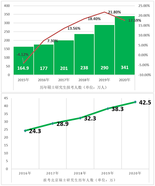 2024研究生考试报名人数多少_考研2022报名人数_22考研报名人数统计