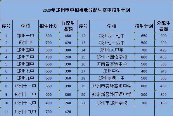 郑州中学2020分数线多少_郑州高中101分数线_郑州101中学分数线