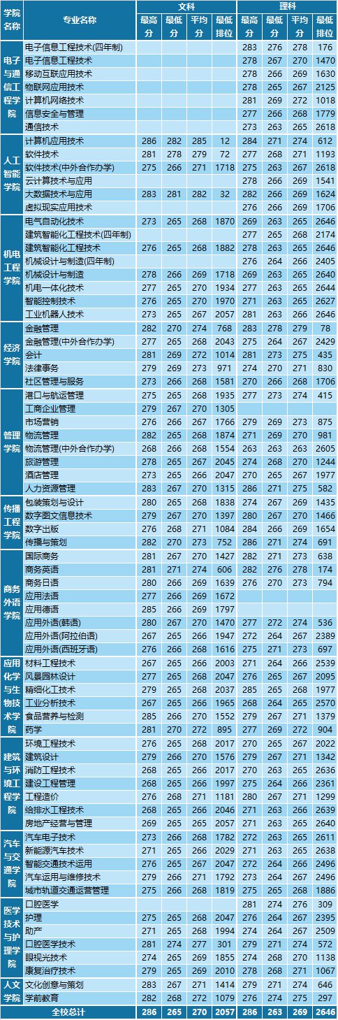 榆林学院专升本专业分数线_榆林学院专升本录取结果_榆林学院专升本分数线